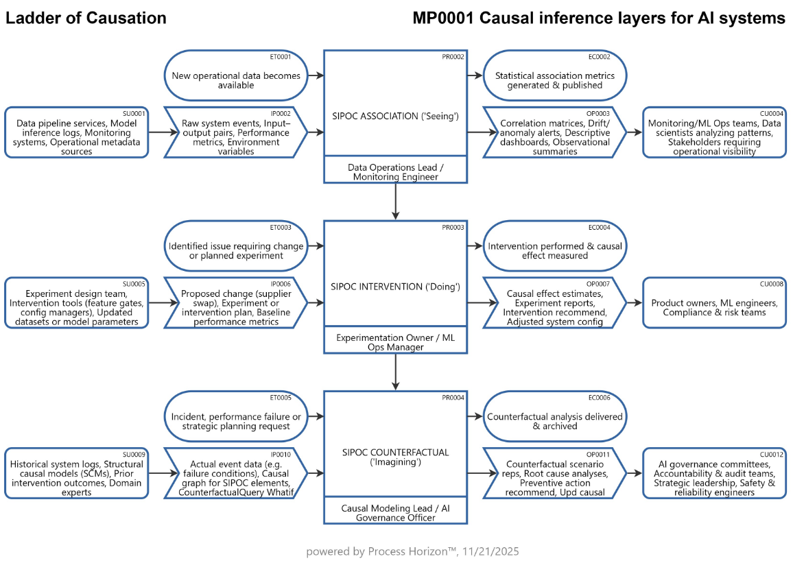 SIPOC-based causal inference layers for AI systems