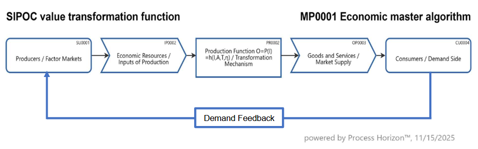 Economic Master Algorithm by SIPOC
