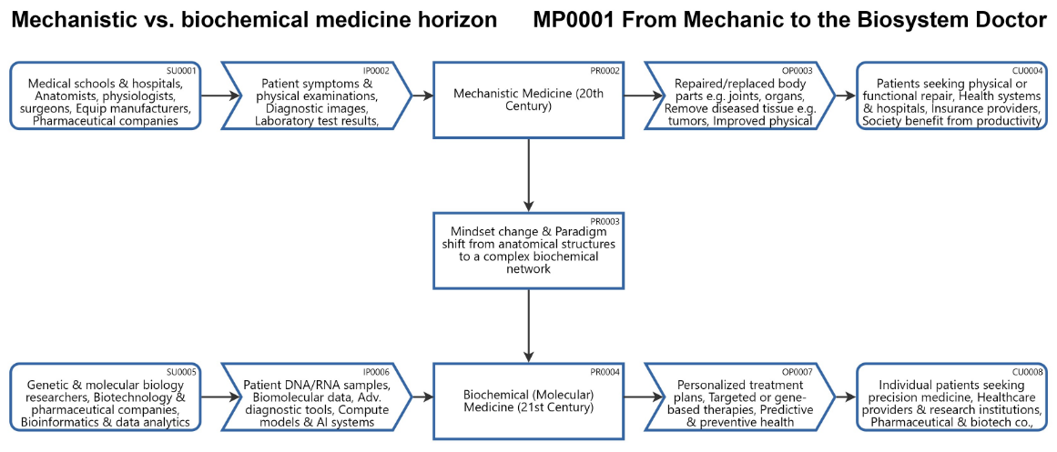 From the Mechanic to the Biosystem Doctor: Changing Models of the Body