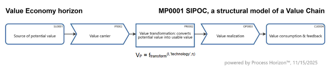The SIPOC value chain model to the Value Economy