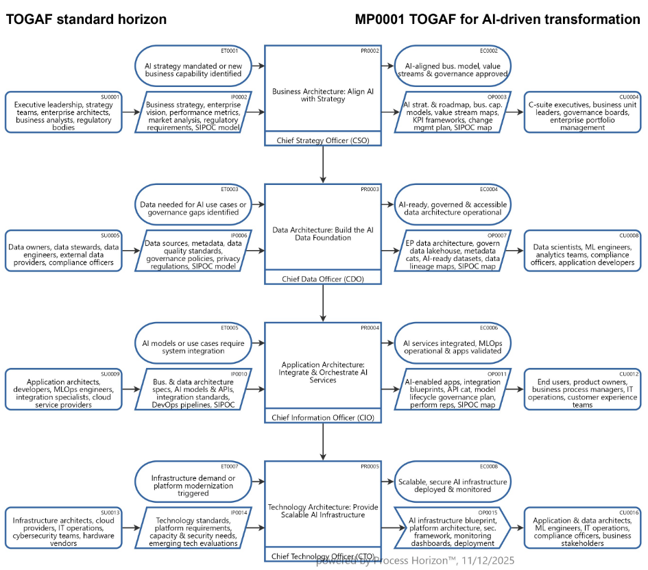 How the TOGAF standard can be adapted & be applied to AI-driven transformation ?