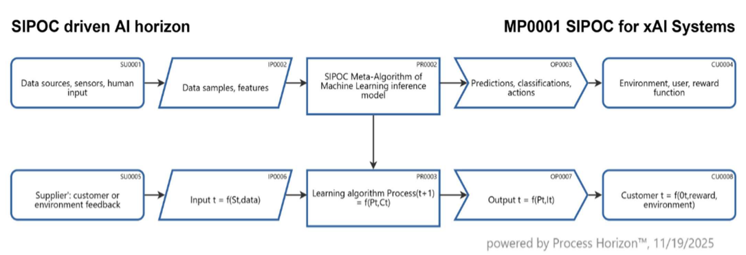 SIPOC master algorithm for xAI Systems