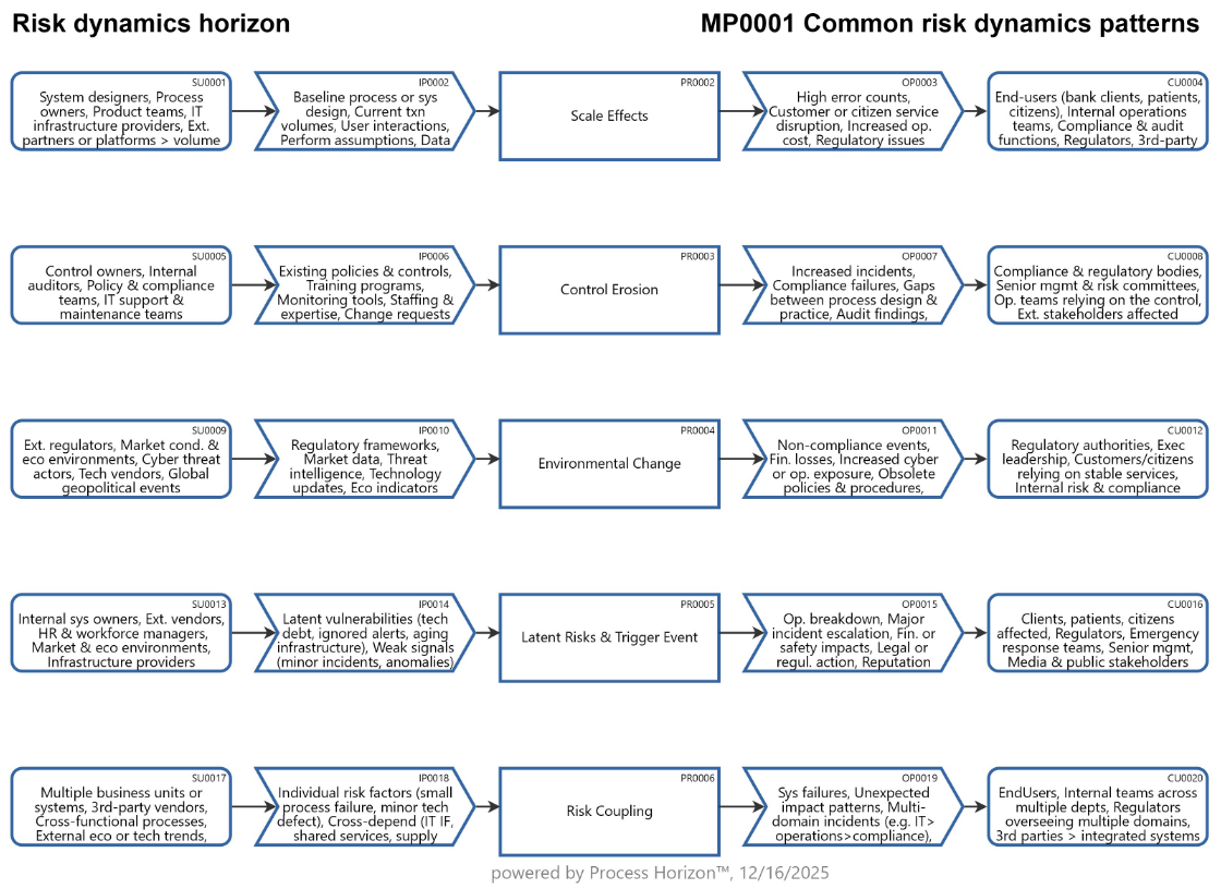 Risk Dynamics explained