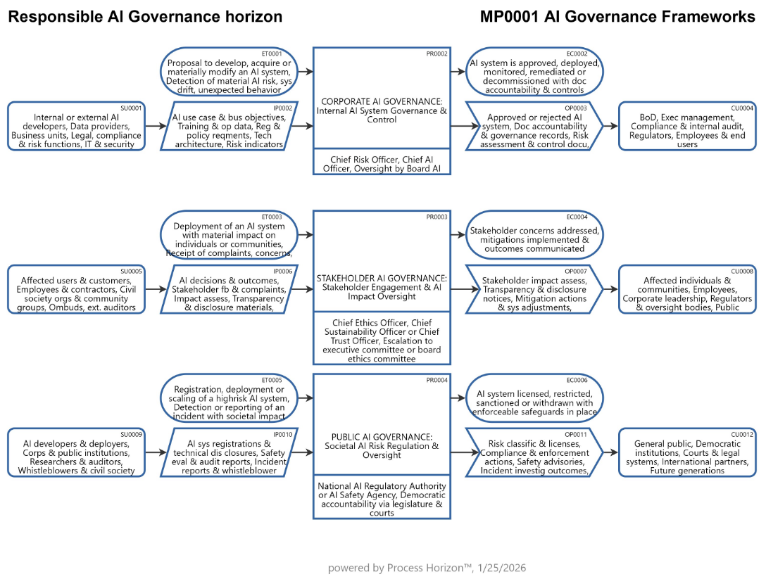 Responsible risk-based AI Governance