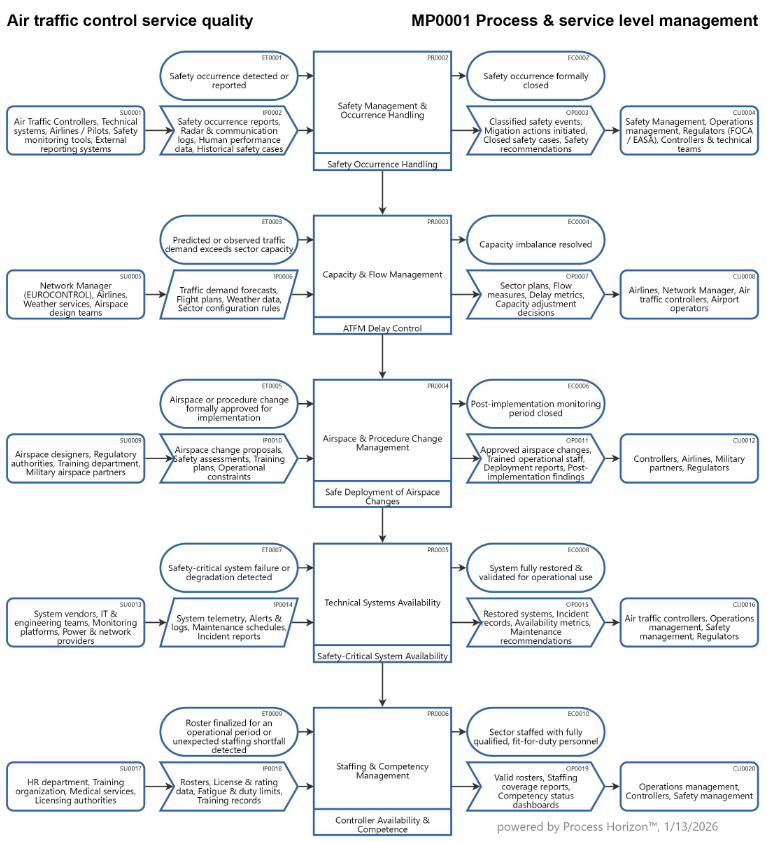 Air traffic control service quality