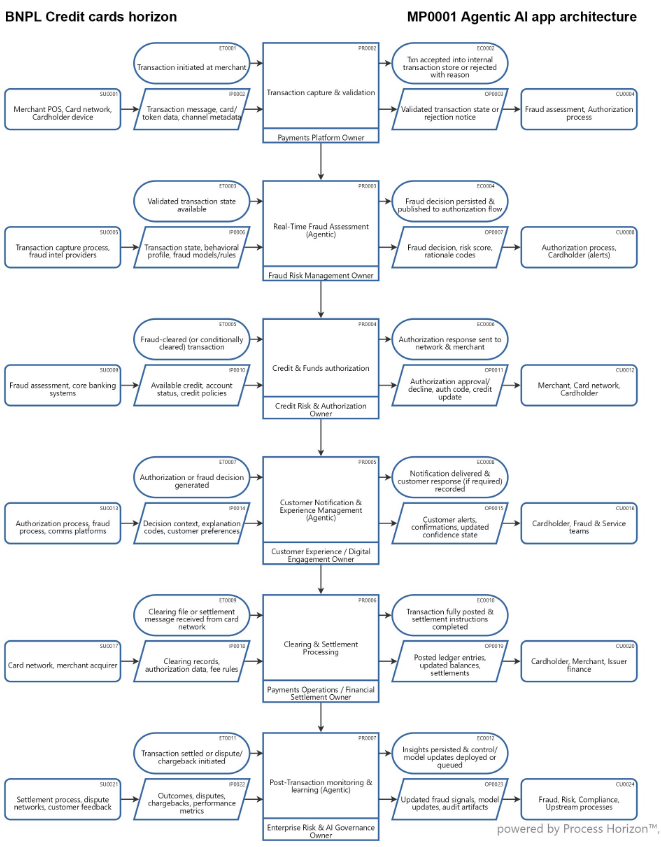Buy Now, Pay Later Agentic AI app architecture