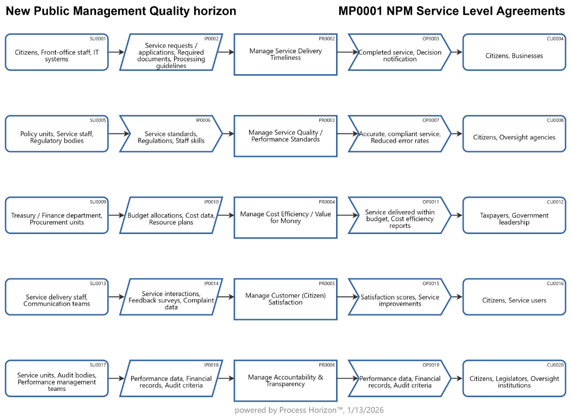 New Public Management Quality horizon