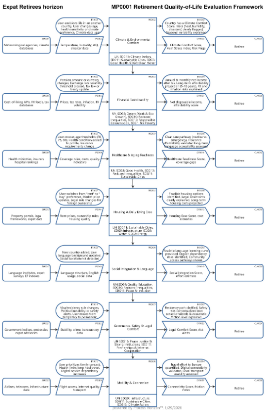 AI Copilot for a Retirement Quality-of-Life Evaluation Framework