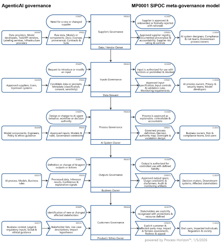 Governance operating model for AgenticAI