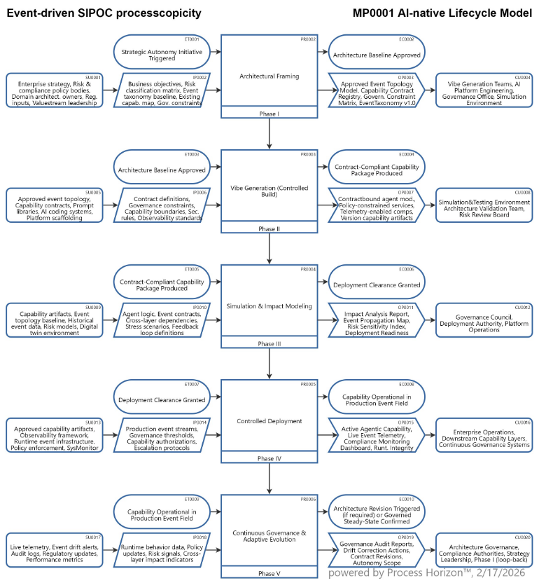 Lifecycle Processcopicity for Agentic AI: Governing Autonomy through Event-driven Architecture