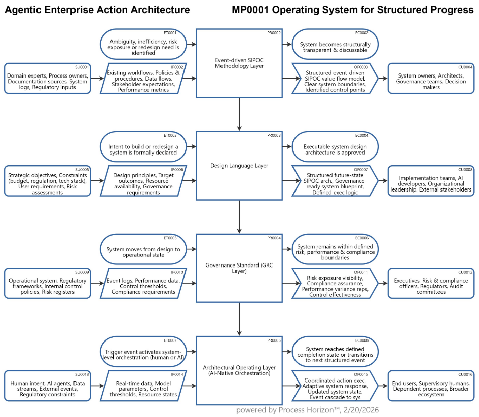 The Agentic Enterprise Action Architecture