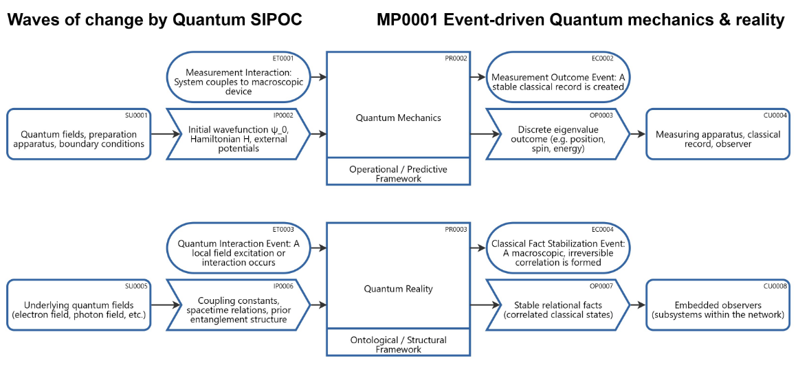 Waves of change by Quantum SIPOC