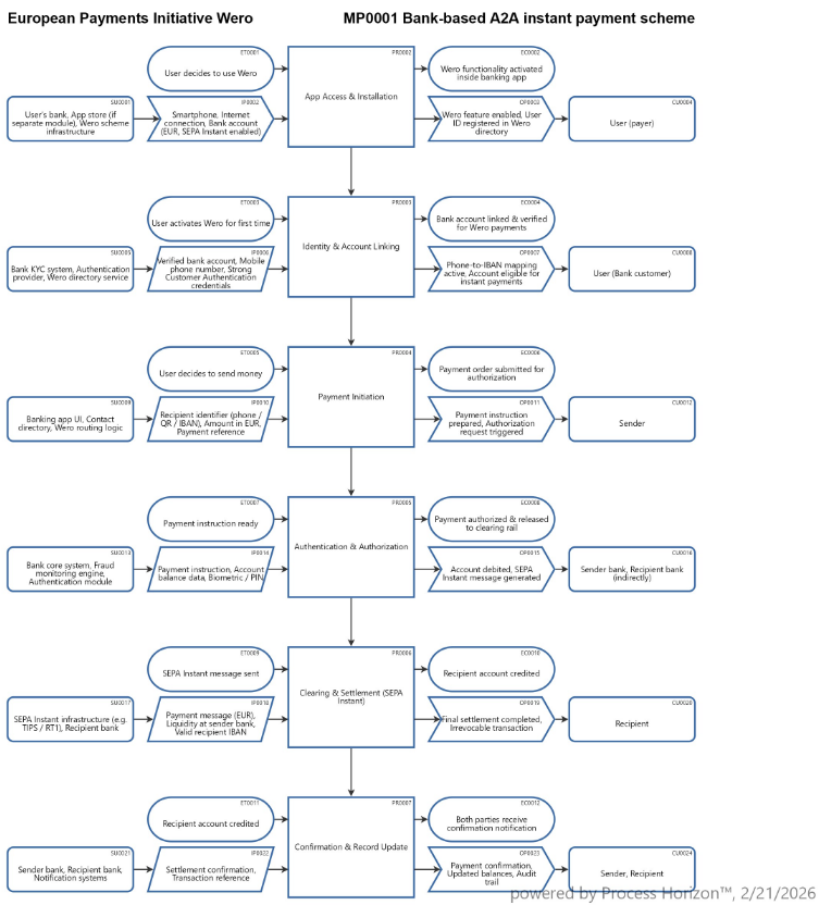 European Payments Initiative Wero