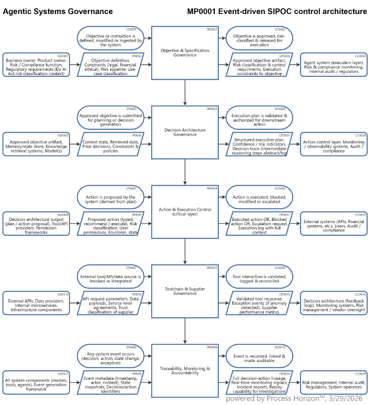Dynamic Agentic Systems Governance