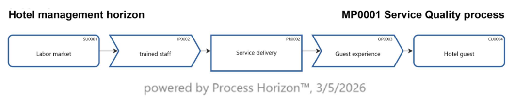 Hotel management & Service Quality