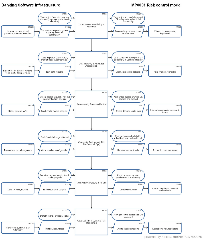 Banking software infrastructure risk control model
