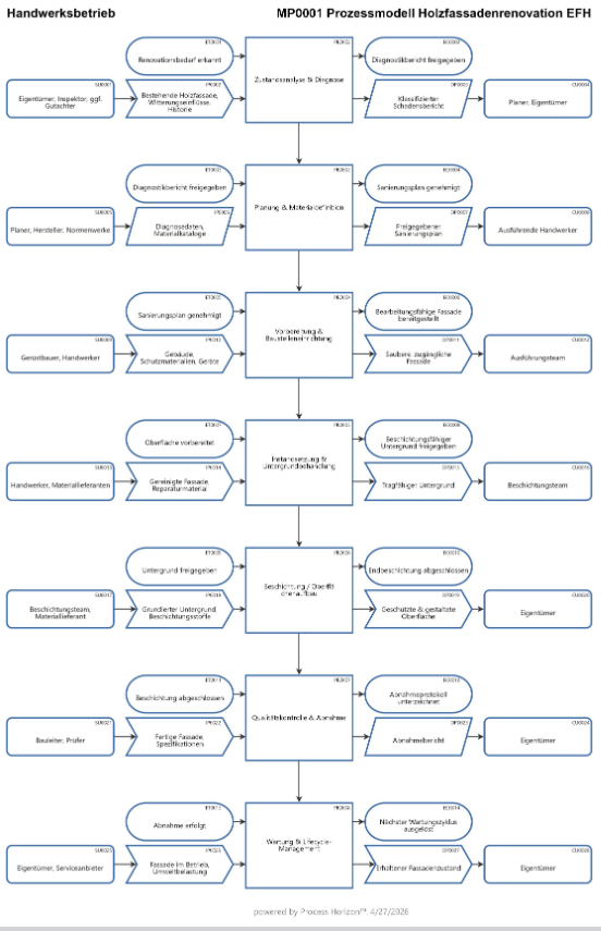Prozessmodell für KMU Handwerkbetriebe