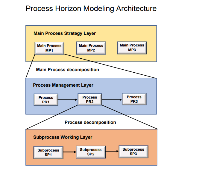 Process Horizon next generation Modeling Architecture
