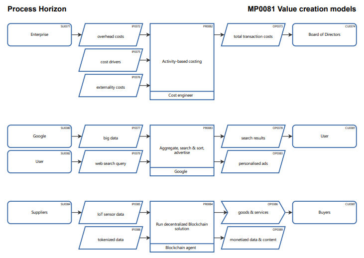 From activity-based costing to new value creation models
