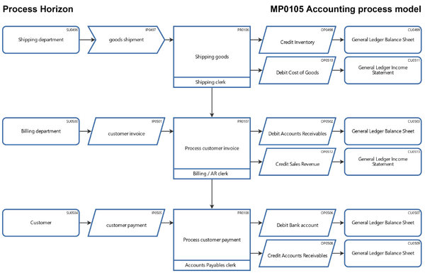 Accounting Process Model