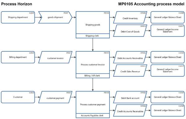 An Accounting Process Model for value-oriented management