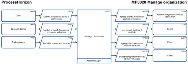 Asset management process