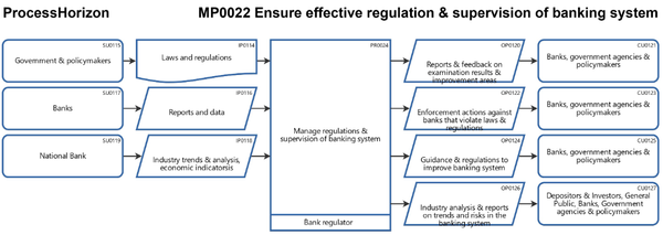 Promoting a safe and stable banking system through effective regulation and supervision