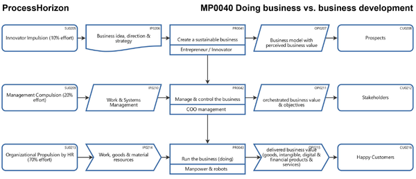 Doing business vs. business development