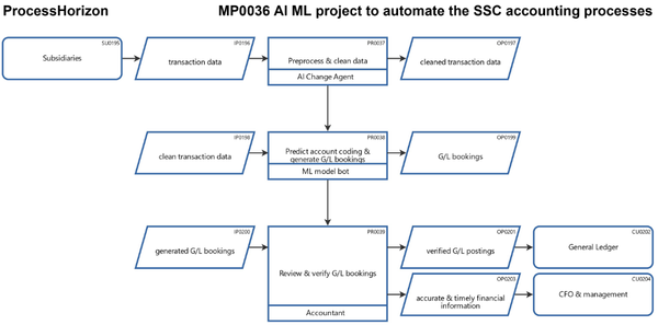 AI ML project to automate the Shared Service Center accounting processes