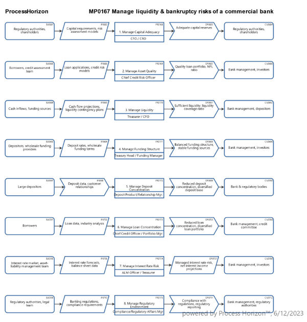 Manage liquidity & bankruptcy risks of a commercial bank 1/2