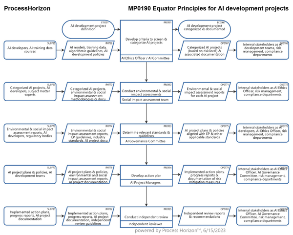 Equator Principles for responsible AI development projects