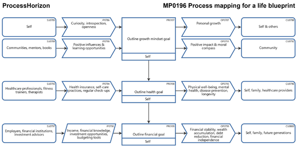 Process mapping for a life blueprint