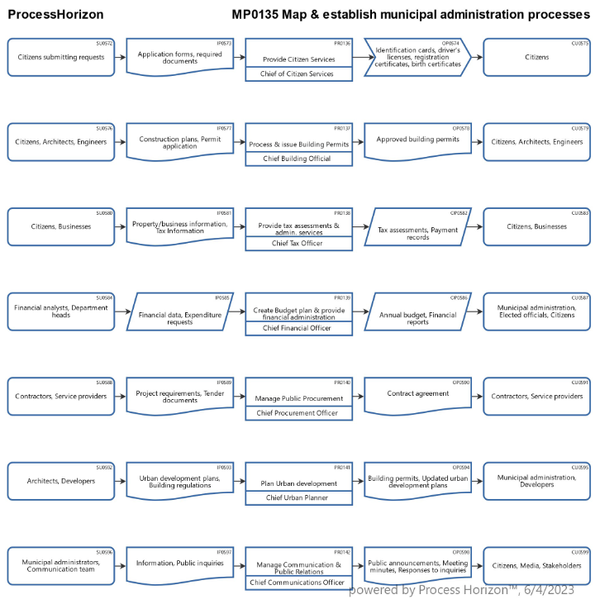 Map & establish municipal administration processes