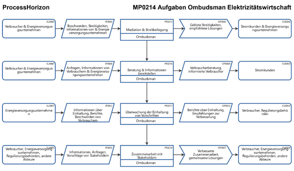 Kausalität & Haftung für HV-netzseitig verursachte Kurzschlüsse > Ombudsman