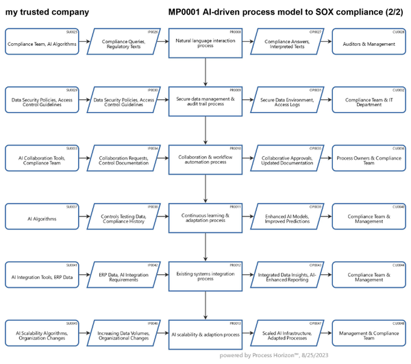 AI-driven process model to SOX compliance (2/2)