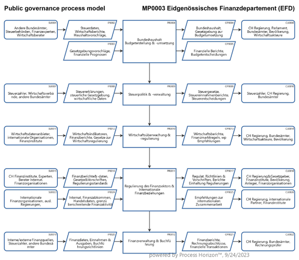Prozessmodell für die Governance eines nationalen Finanzdepartements