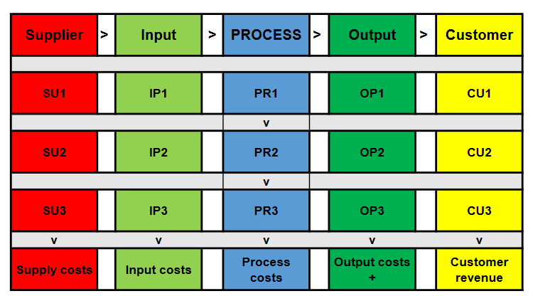 SIPOC Process based Costing Matrix
