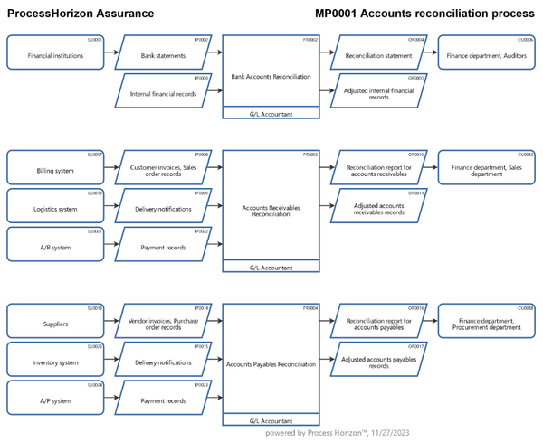 Why accounts reconciliation is vital ?