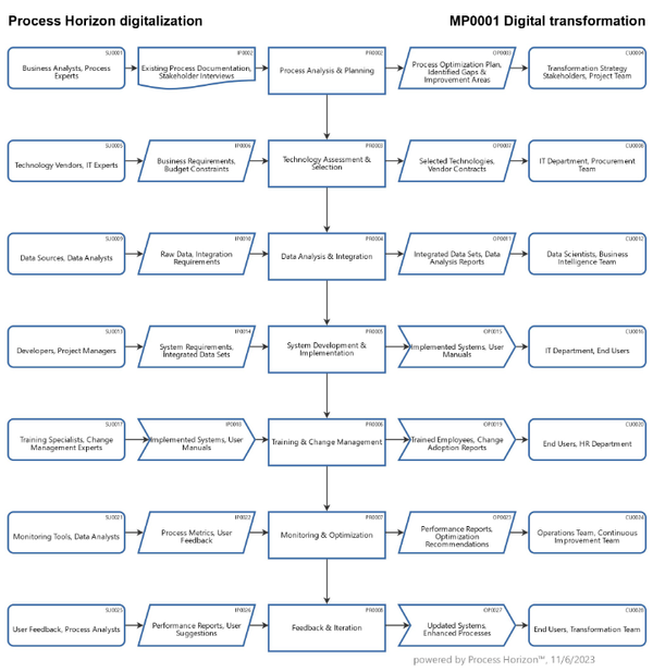 Digital transformation process guide