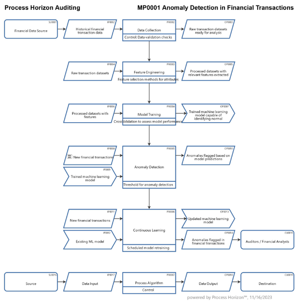 Anomaly Detection in Financial Transactions by AI ML