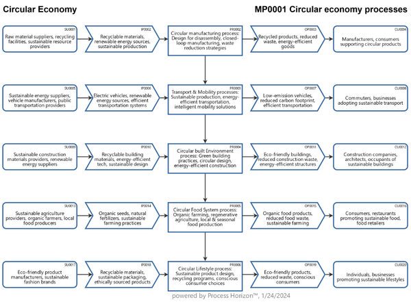 What are the goals and processes for the advancement of a circular economy ?
