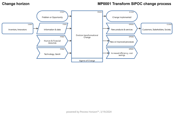 SIPOC process model & map as enabler for any transformational AI change project