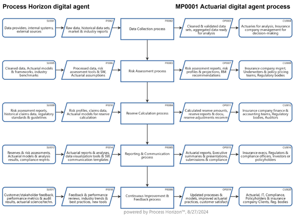 How can a digital agent mitigate actuarial risks ?