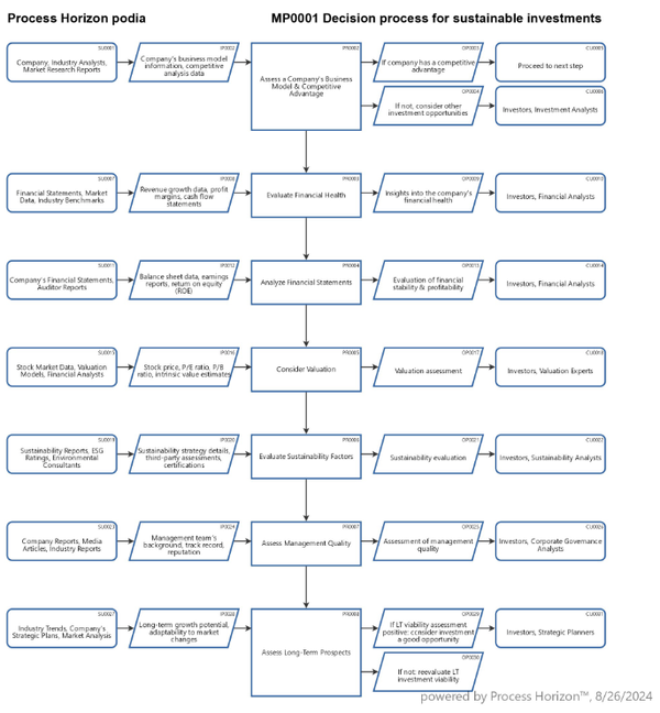 Evaluating Investments in Sustainable Companies