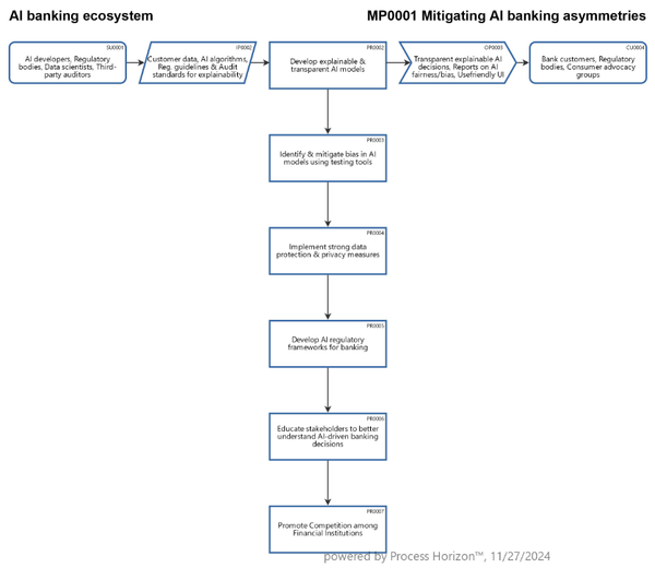 How to mitigate asymmetries in AI banking ?