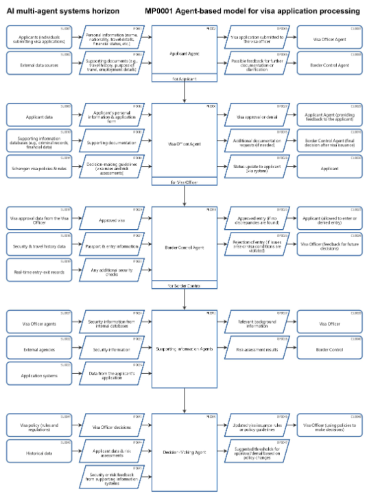 Agent-based model for visa application processing