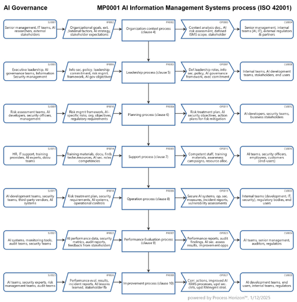 Stakeholder oriented AI Governance processes