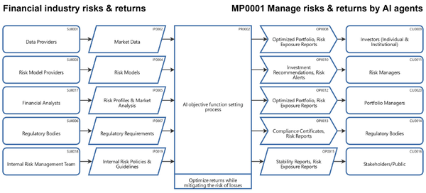 Financial industry risk-return management by AI Agents