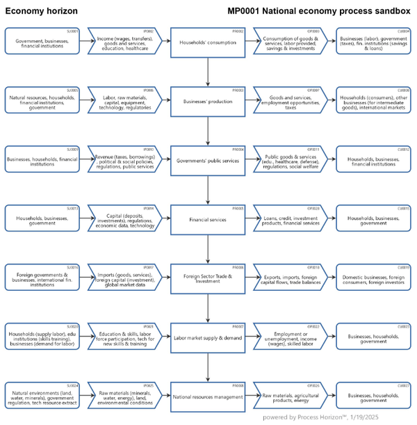 National economy sandbox