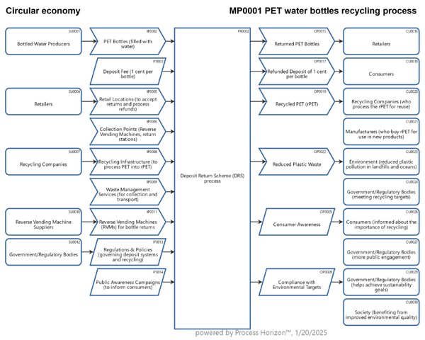 Deposit Return Scheme (DRS) for PET water bottles recycling